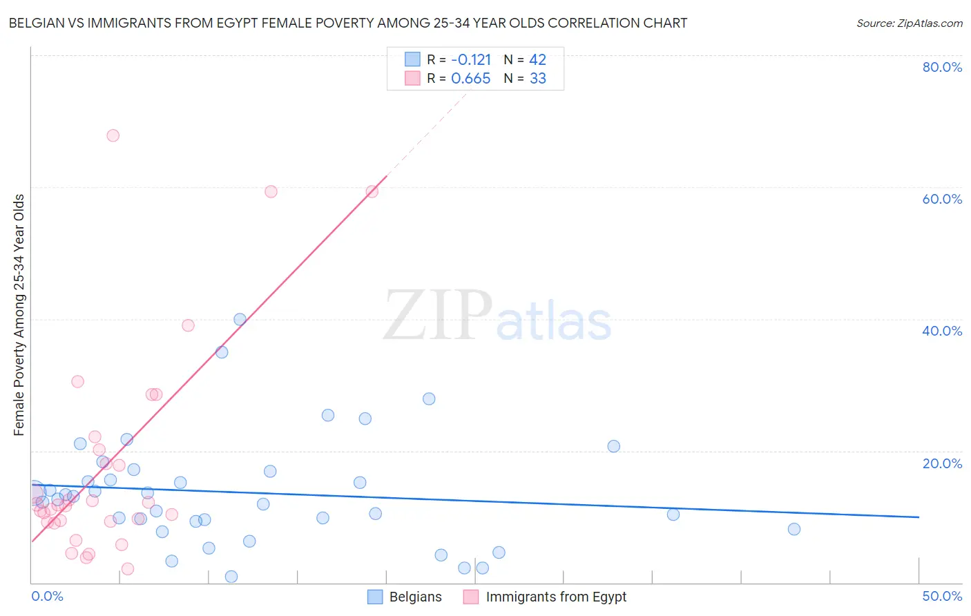 Belgian vs Immigrants from Egypt Female Poverty Among 25-34 Year Olds