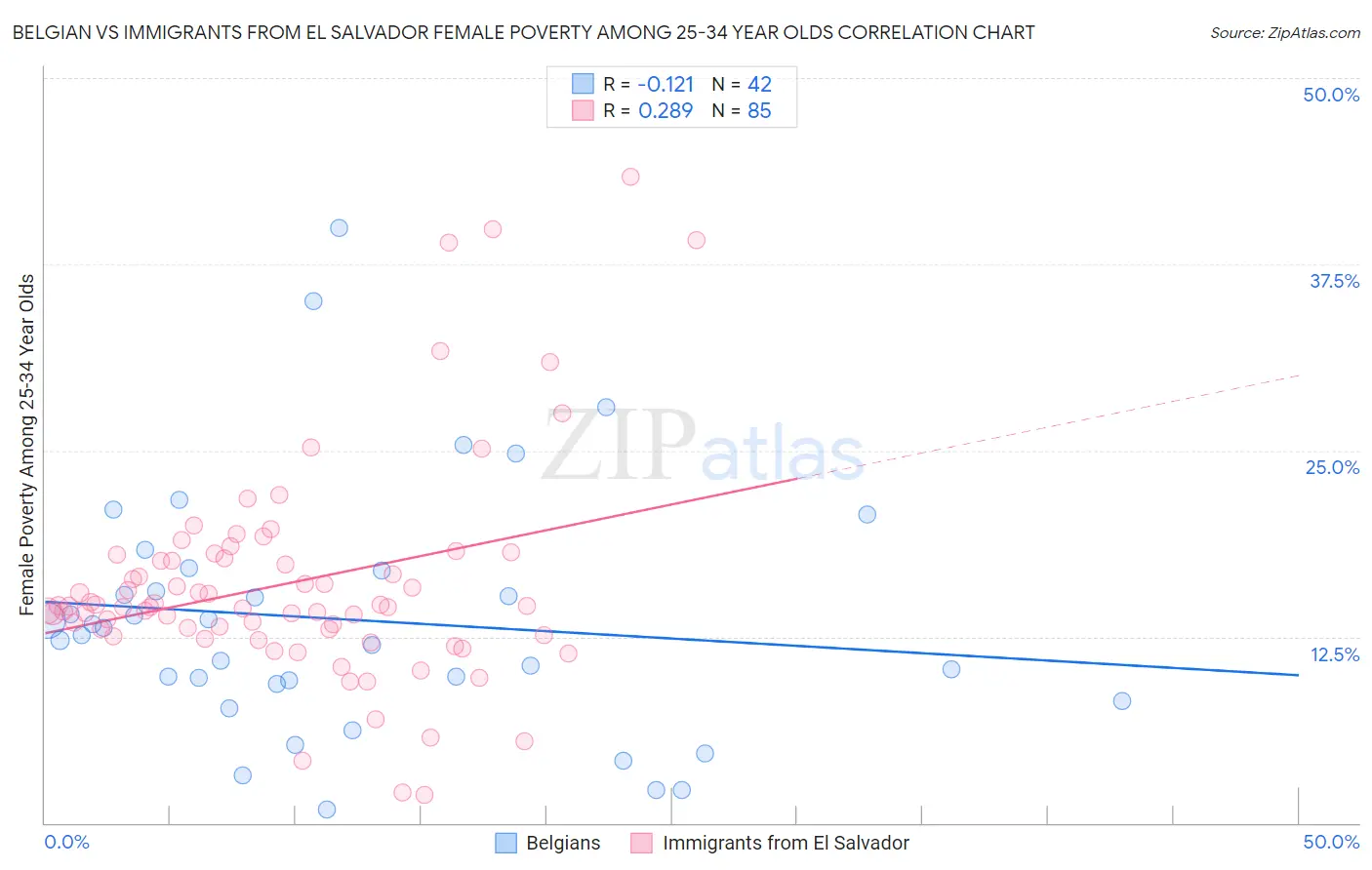 Belgian vs Immigrants from El Salvador Female Poverty Among 25-34 Year Olds