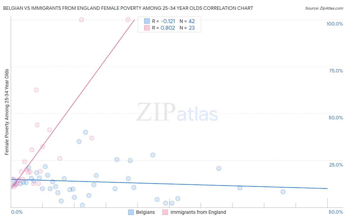Belgian vs Immigrants from England Female Poverty Among 25-34 Year Olds