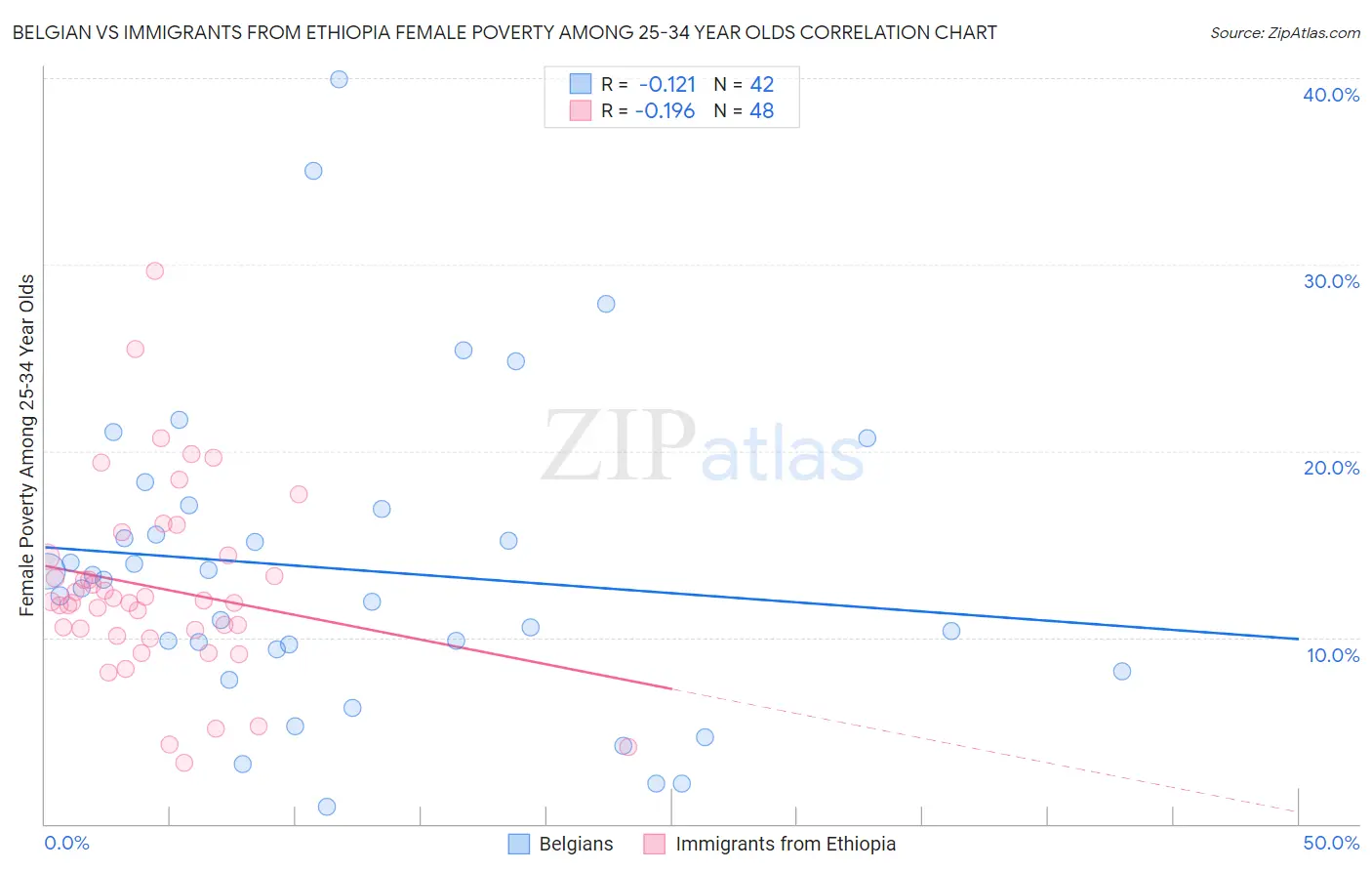 Belgian vs Immigrants from Ethiopia Female Poverty Among 25-34 Year Olds