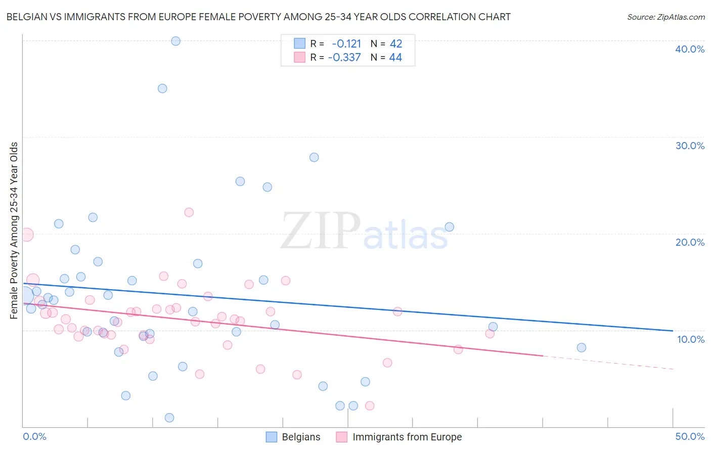 Belgian vs Immigrants from Europe Female Poverty Among 25-34 Year Olds