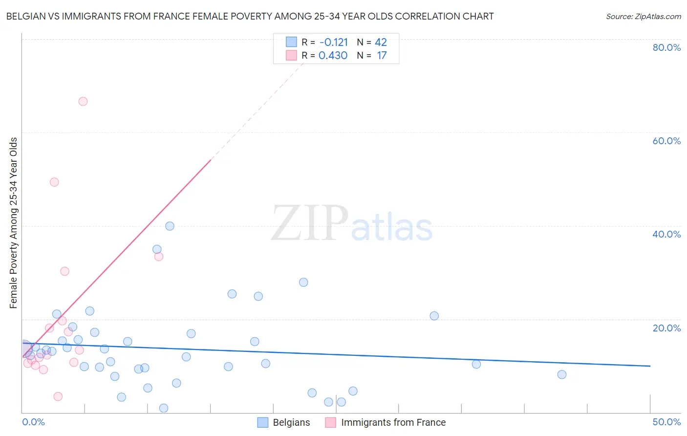 Belgian vs Immigrants from France Female Poverty Among 25-34 Year Olds