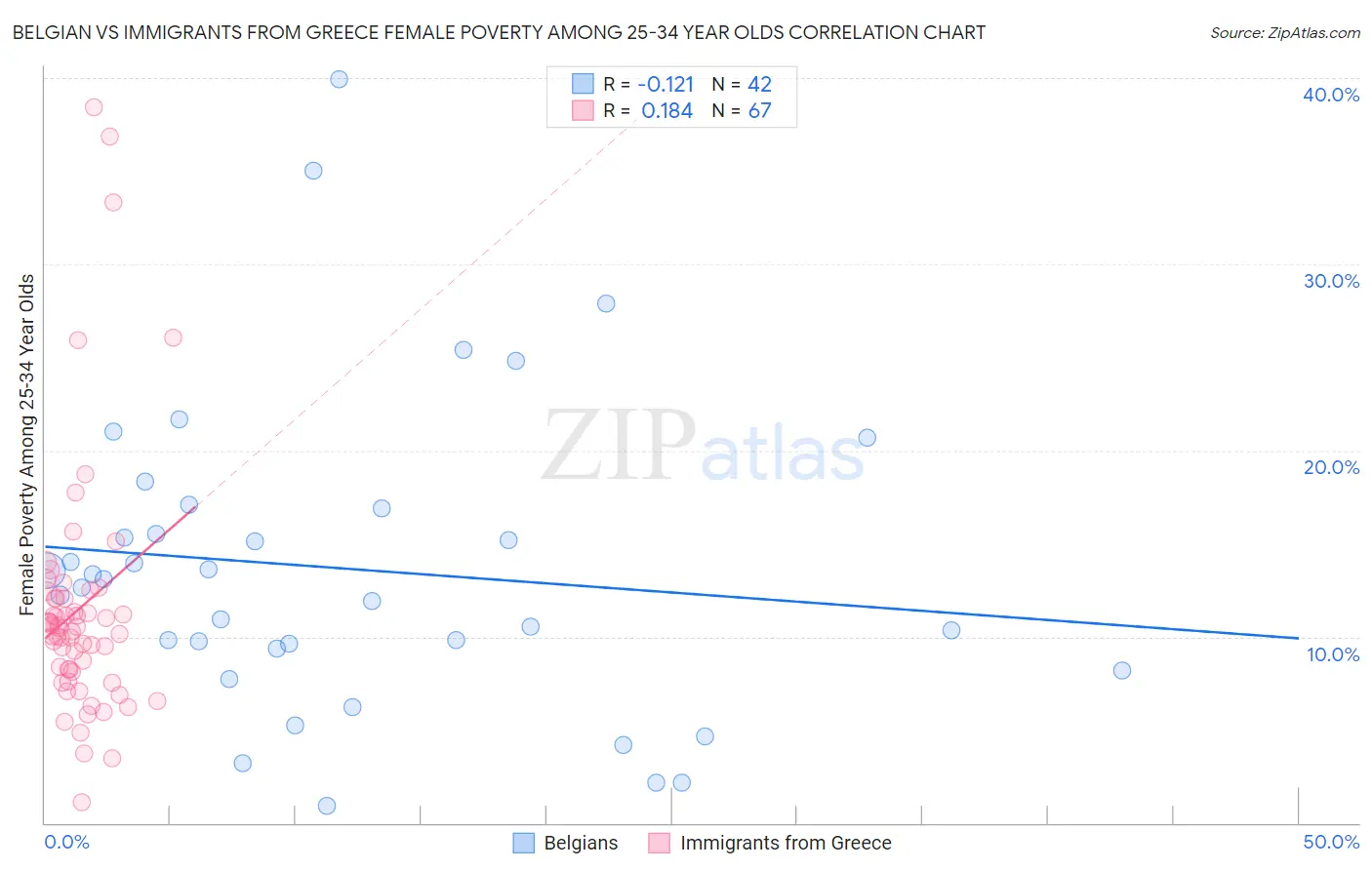 Belgian vs Immigrants from Greece Female Poverty Among 25-34 Year Olds