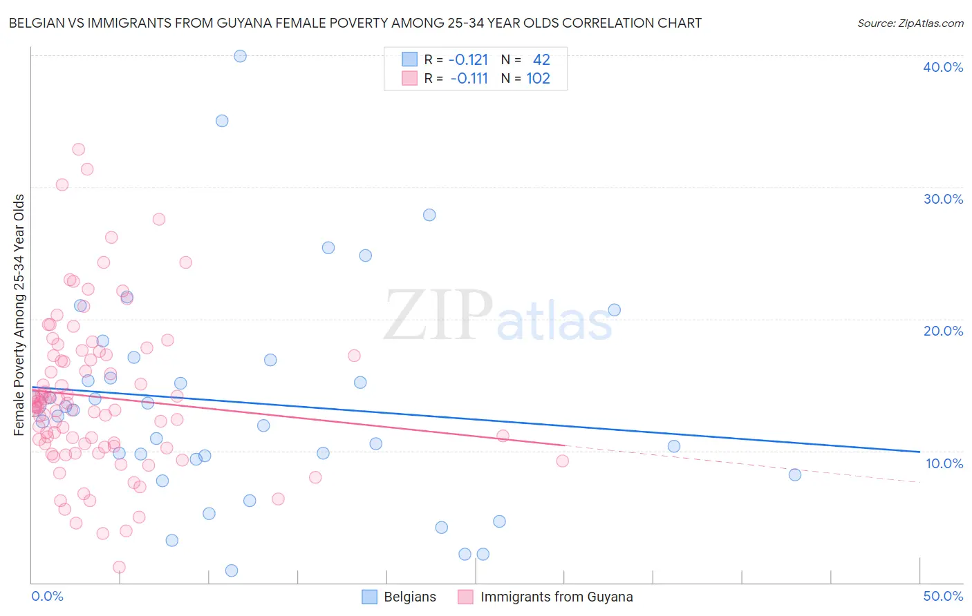 Belgian vs Immigrants from Guyana Female Poverty Among 25-34 Year Olds