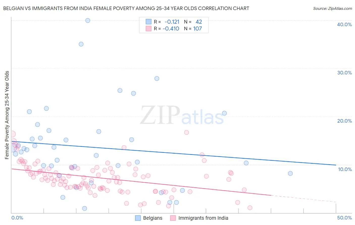 Belgian vs Immigrants from India Female Poverty Among 25-34 Year Olds