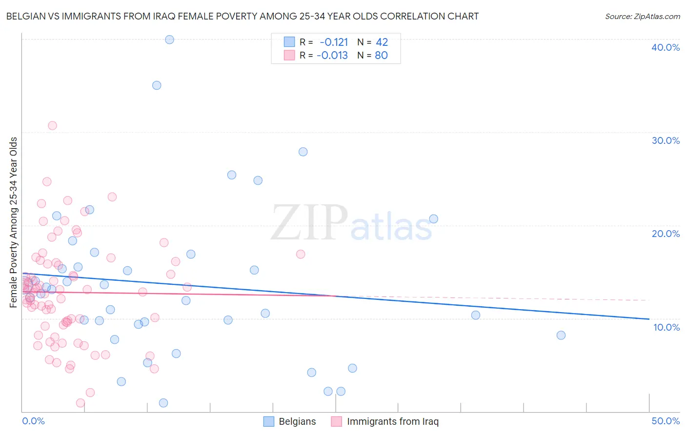 Belgian vs Immigrants from Iraq Female Poverty Among 25-34 Year Olds
