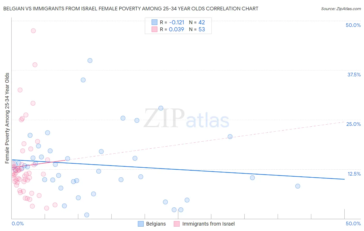 Belgian vs Immigrants from Israel Female Poverty Among 25-34 Year Olds