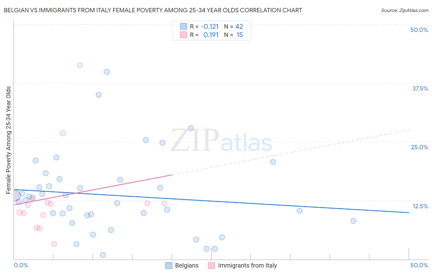 Belgian vs Immigrants from Italy Female Poverty Among 25-34 Year Olds