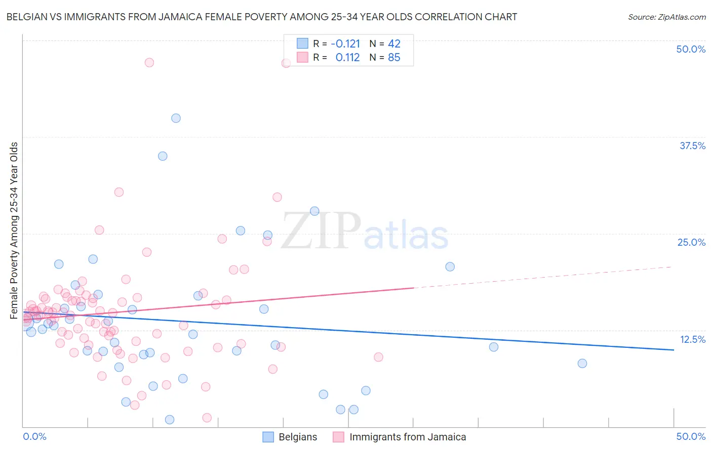 Belgian vs Immigrants from Jamaica Female Poverty Among 25-34 Year Olds