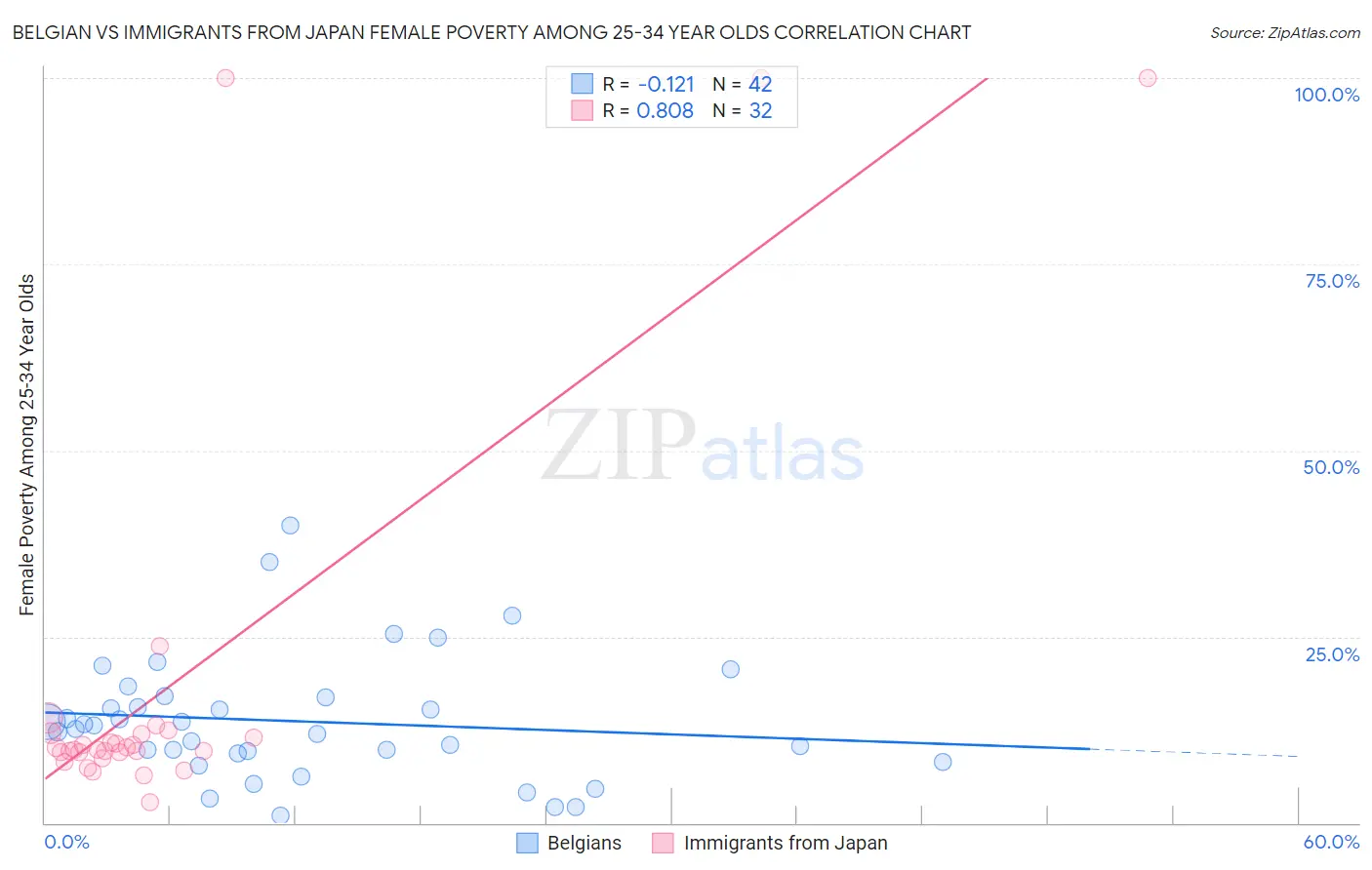 Belgian vs Immigrants from Japan Female Poverty Among 25-34 Year Olds
