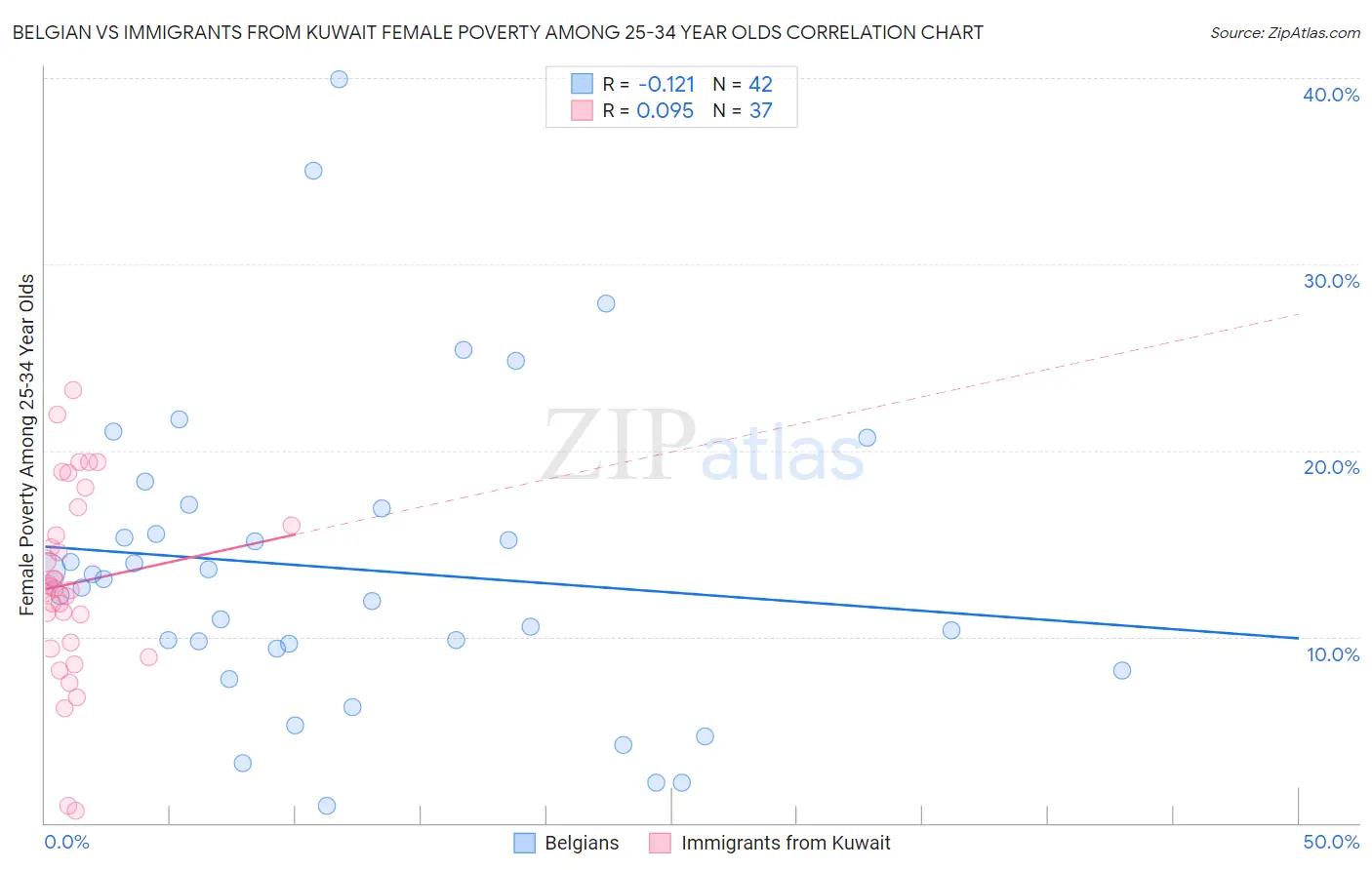 Belgian vs Immigrants from Kuwait Female Poverty Among 25-34 Year Olds