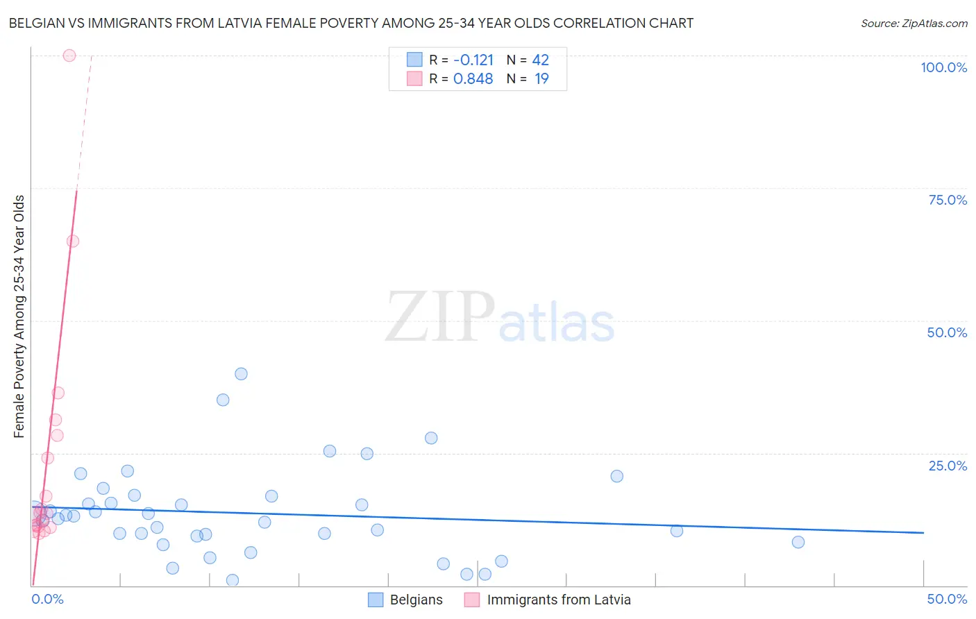 Belgian vs Immigrants from Latvia Female Poverty Among 25-34 Year Olds