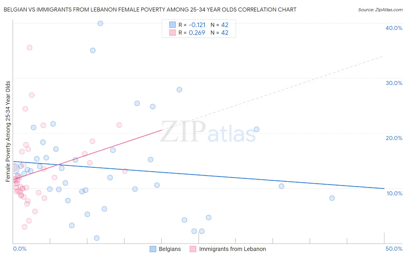 Belgian vs Immigrants from Lebanon Female Poverty Among 25-34 Year Olds