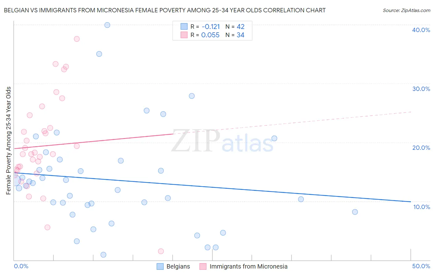 Belgian vs Immigrants from Micronesia Female Poverty Among 25-34 Year Olds