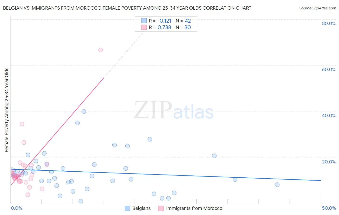 Belgian vs Immigrants from Morocco Female Poverty Among 25-34 Year Olds