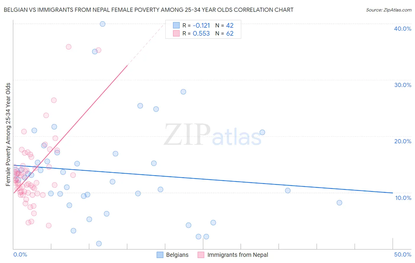 Belgian vs Immigrants from Nepal Female Poverty Among 25-34 Year Olds