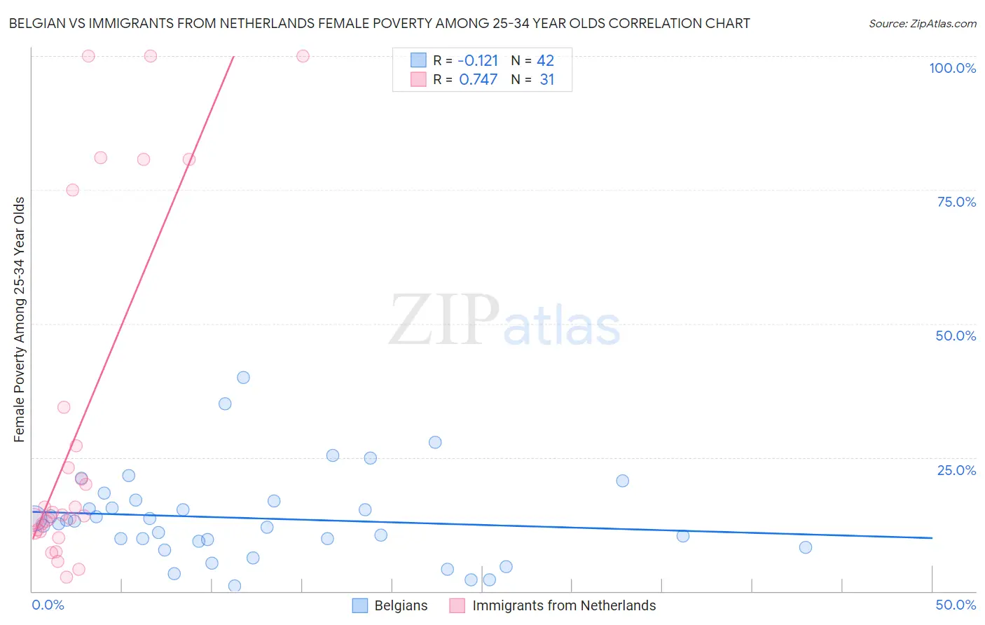 Belgian vs Immigrants from Netherlands Female Poverty Among 25-34 Year Olds