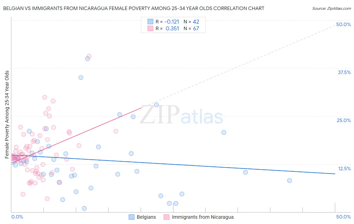 Belgian vs Immigrants from Nicaragua Female Poverty Among 25-34 Year Olds