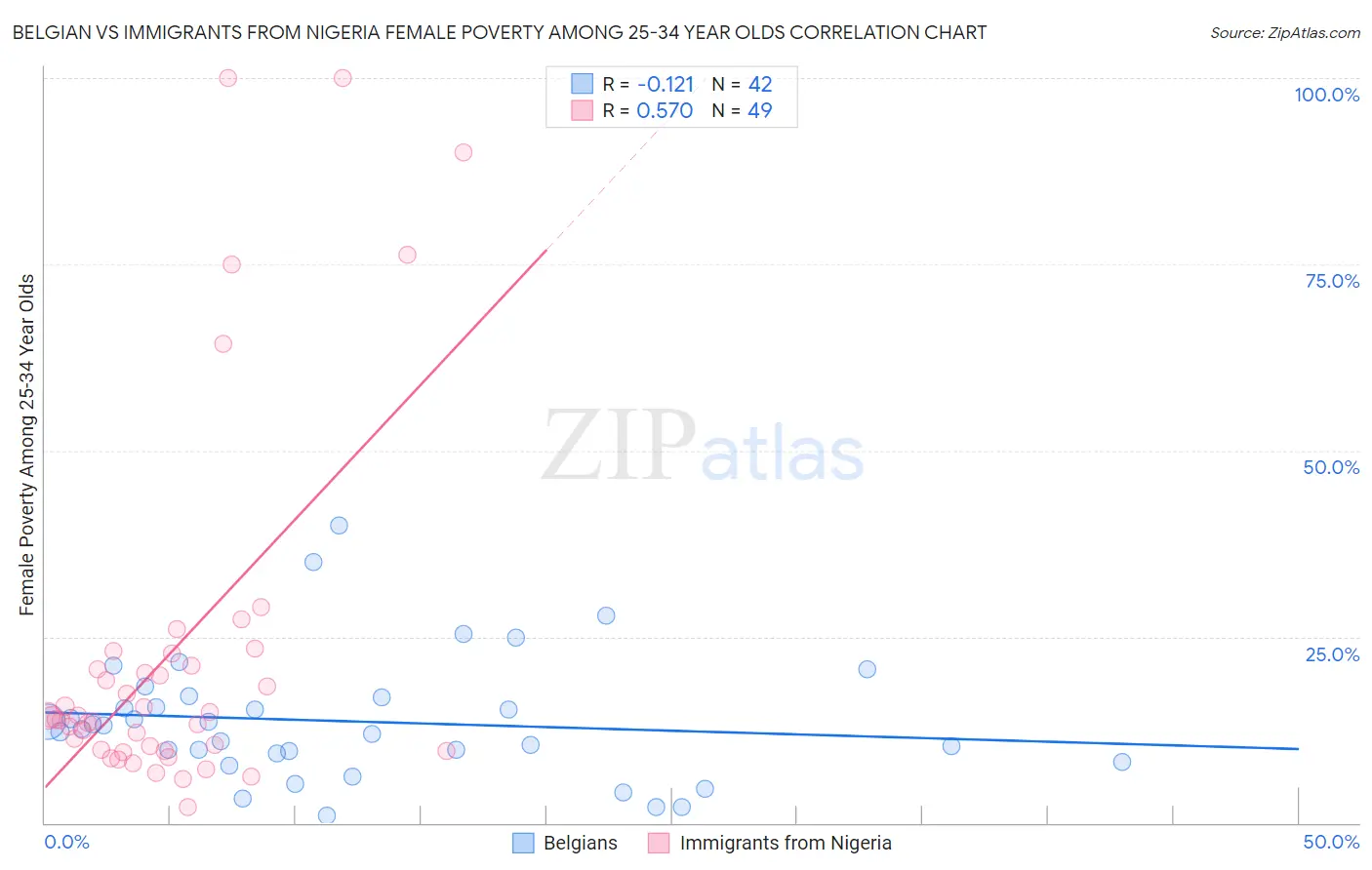 Belgian vs Immigrants from Nigeria Female Poverty Among 25-34 Year Olds