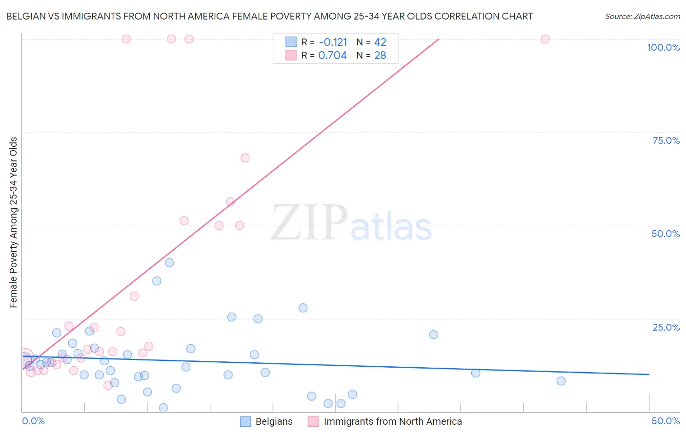 Belgian vs Immigrants from North America Female Poverty Among 25-34 Year Olds