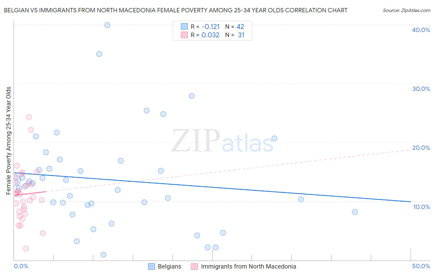 Belgian vs Immigrants from North Macedonia Female Poverty Among 25-34 Year Olds