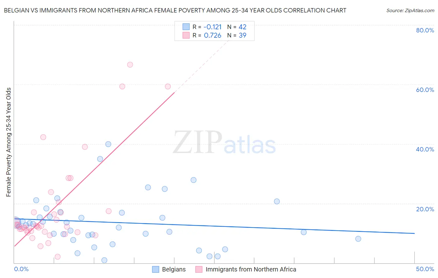 Belgian vs Immigrants from Northern Africa Female Poverty Among 25-34 Year Olds