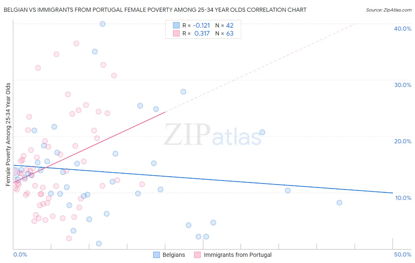Belgian vs Immigrants from Portugal Female Poverty Among 25-34 Year Olds