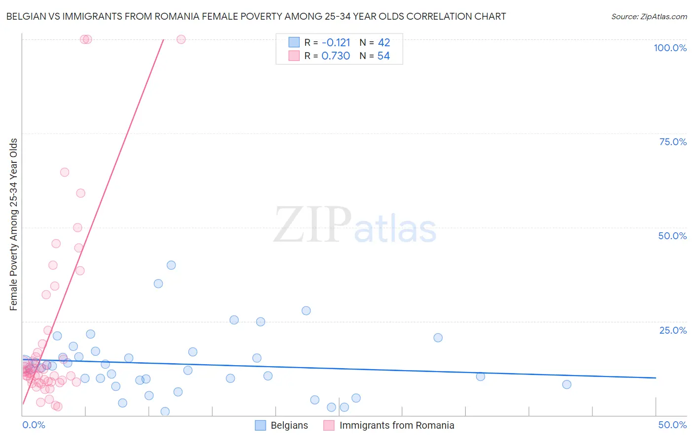 Belgian vs Immigrants from Romania Female Poverty Among 25-34 Year Olds