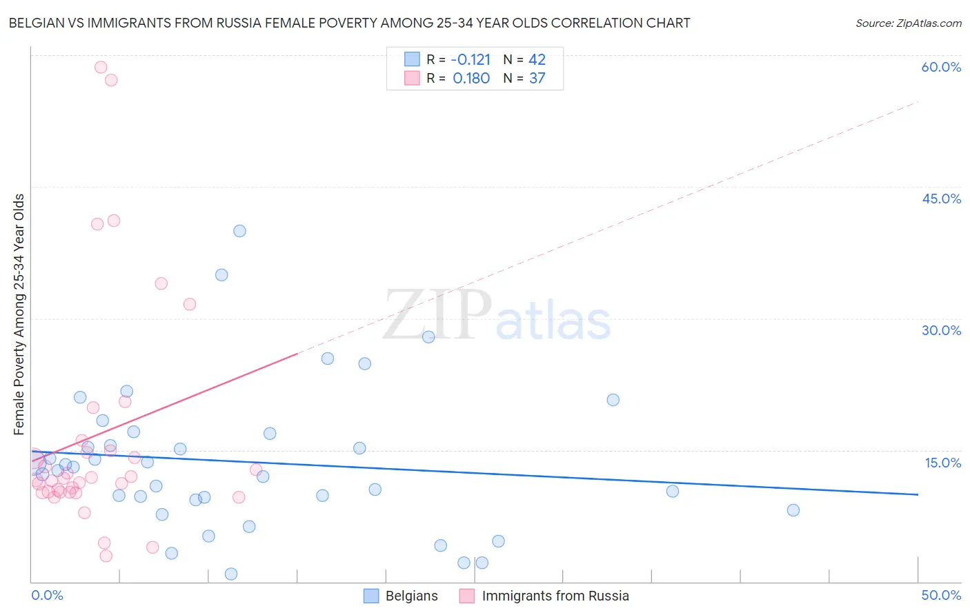 Belgian vs Immigrants from Russia Female Poverty Among 25-34 Year Olds