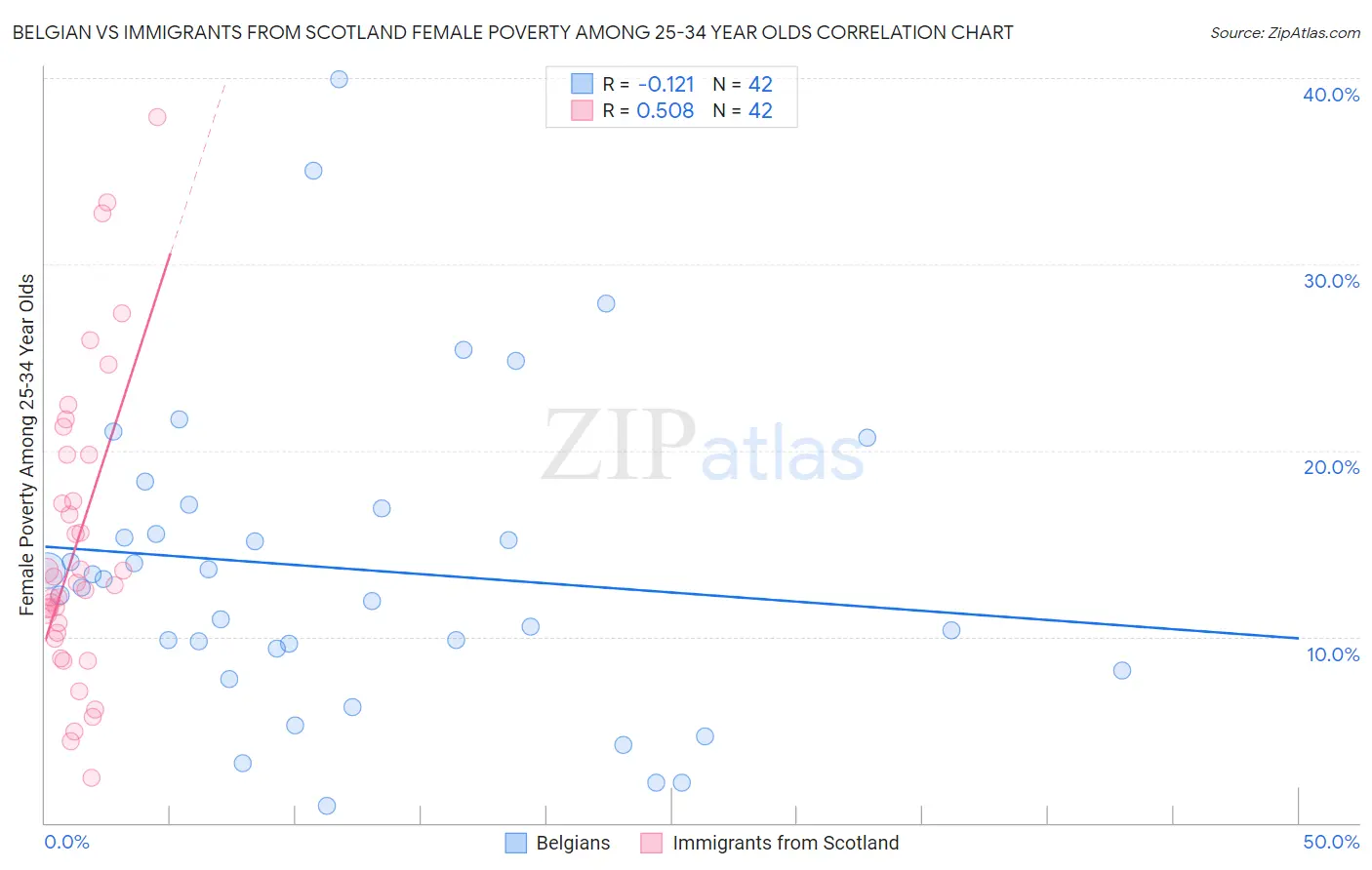 Belgian vs Immigrants from Scotland Female Poverty Among 25-34 Year Olds