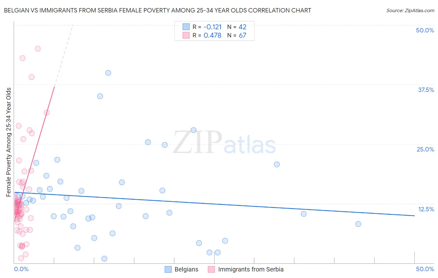 Belgian vs Immigrants from Serbia Female Poverty Among 25-34 Year Olds