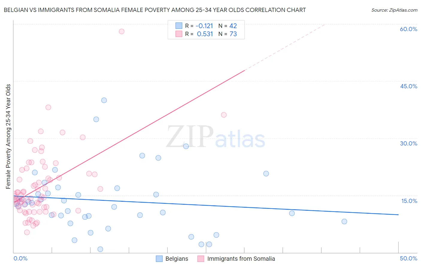 Belgian vs Immigrants from Somalia Female Poverty Among 25-34 Year Olds