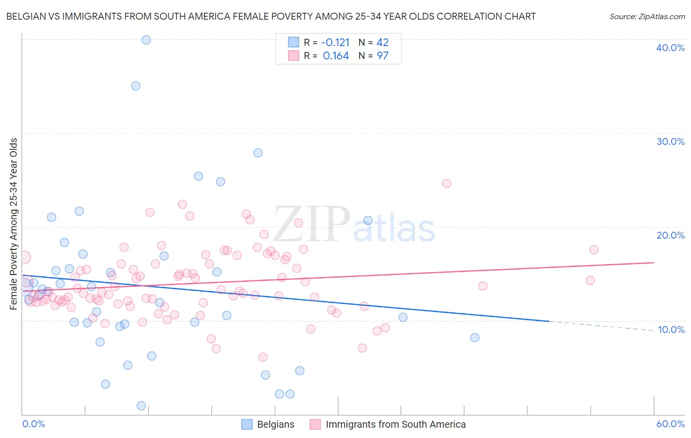 Belgian vs Immigrants from South America Female Poverty Among 25-34 Year Olds