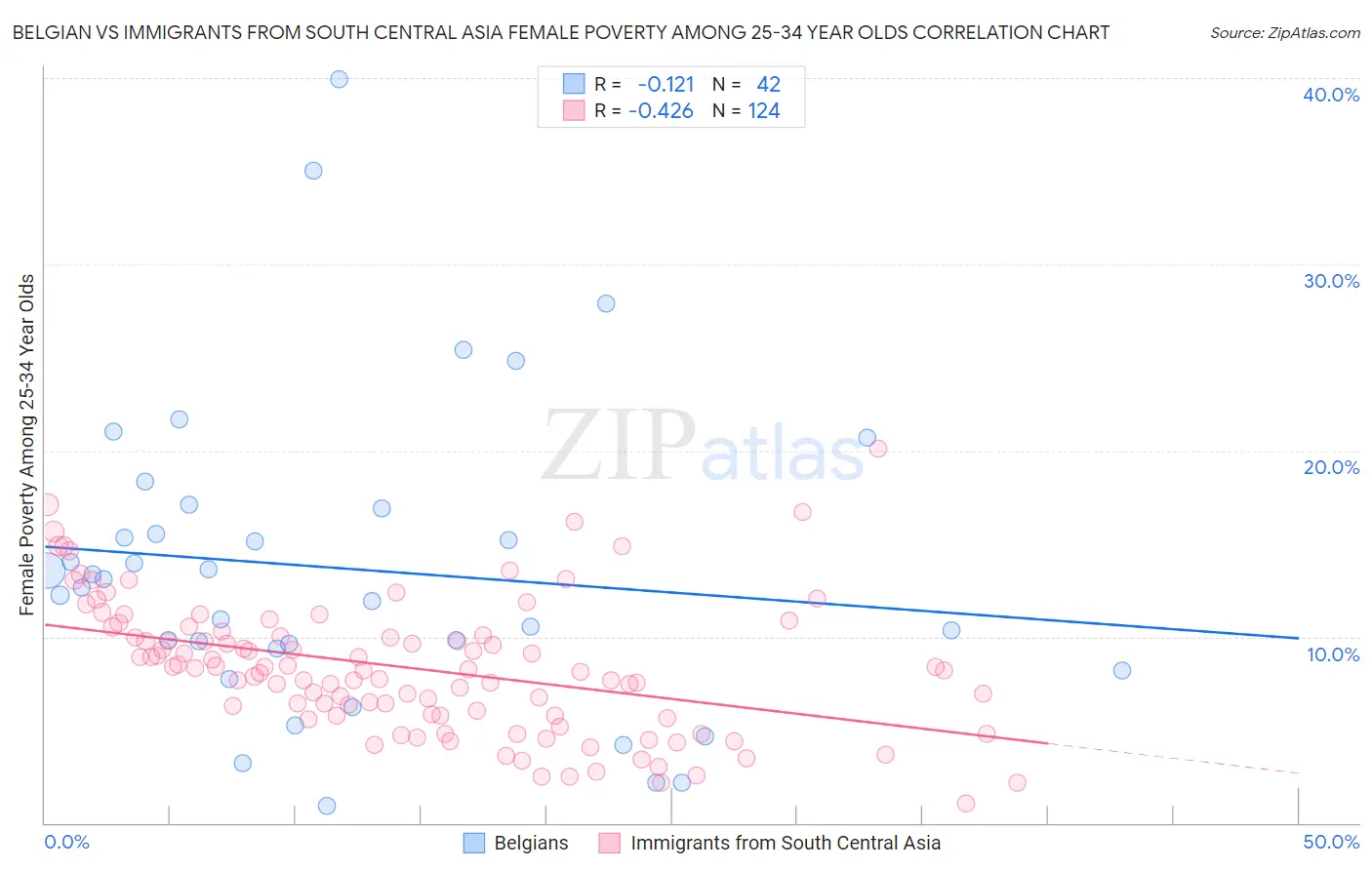 Belgian vs Immigrants from South Central Asia Female Poverty Among 25-34 Year Olds