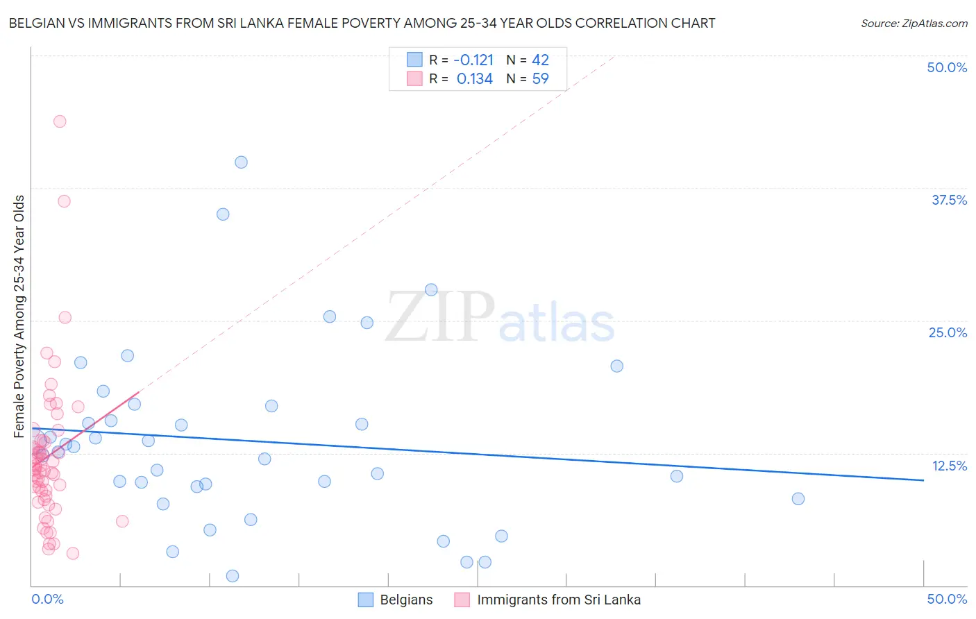Belgian vs Immigrants from Sri Lanka Female Poverty Among 25-34 Year Olds