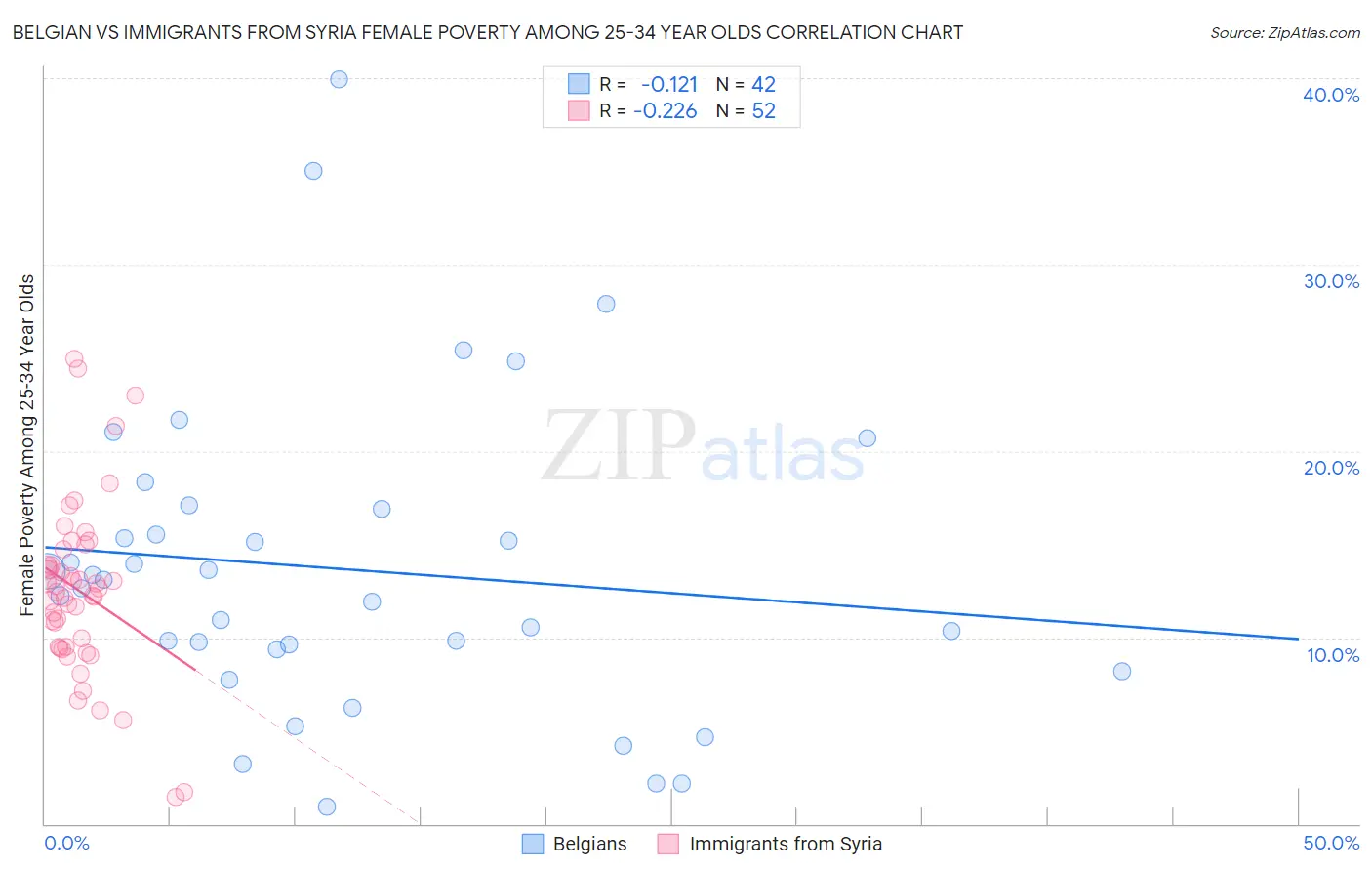 Belgian vs Immigrants from Syria Female Poverty Among 25-34 Year Olds