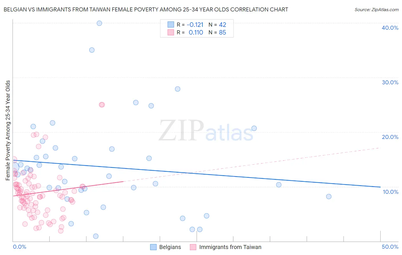 Belgian vs Immigrants from Taiwan Female Poverty Among 25-34 Year Olds