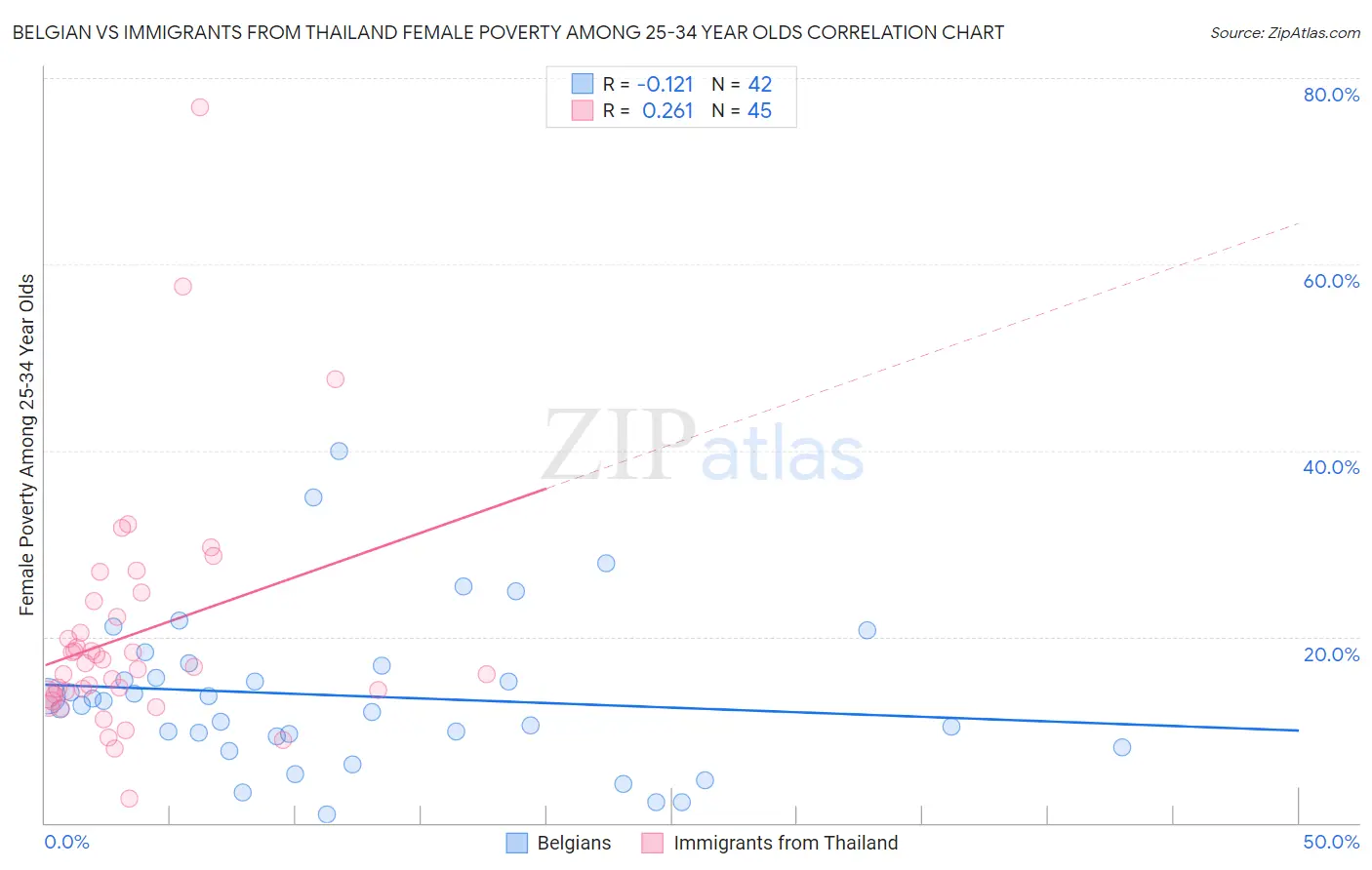 Belgian vs Immigrants from Thailand Female Poverty Among 25-34 Year Olds