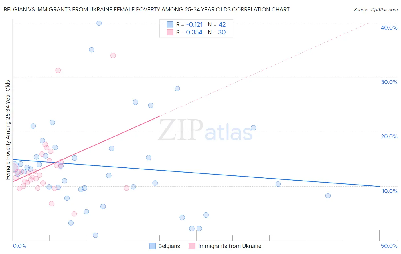 Belgian vs Immigrants from Ukraine Female Poverty Among 25-34 Year Olds