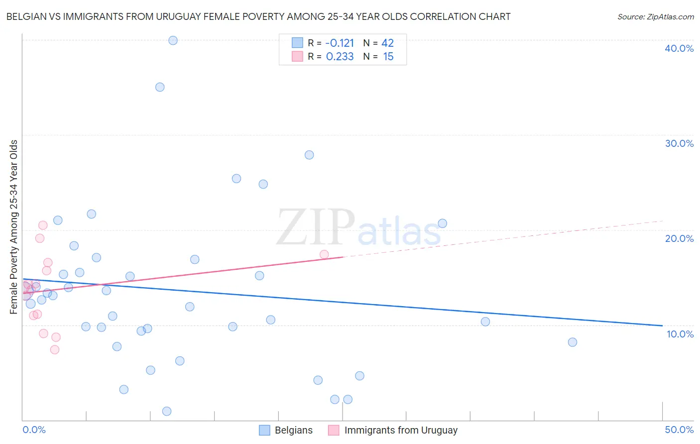 Belgian vs Immigrants from Uruguay Female Poverty Among 25-34 Year Olds