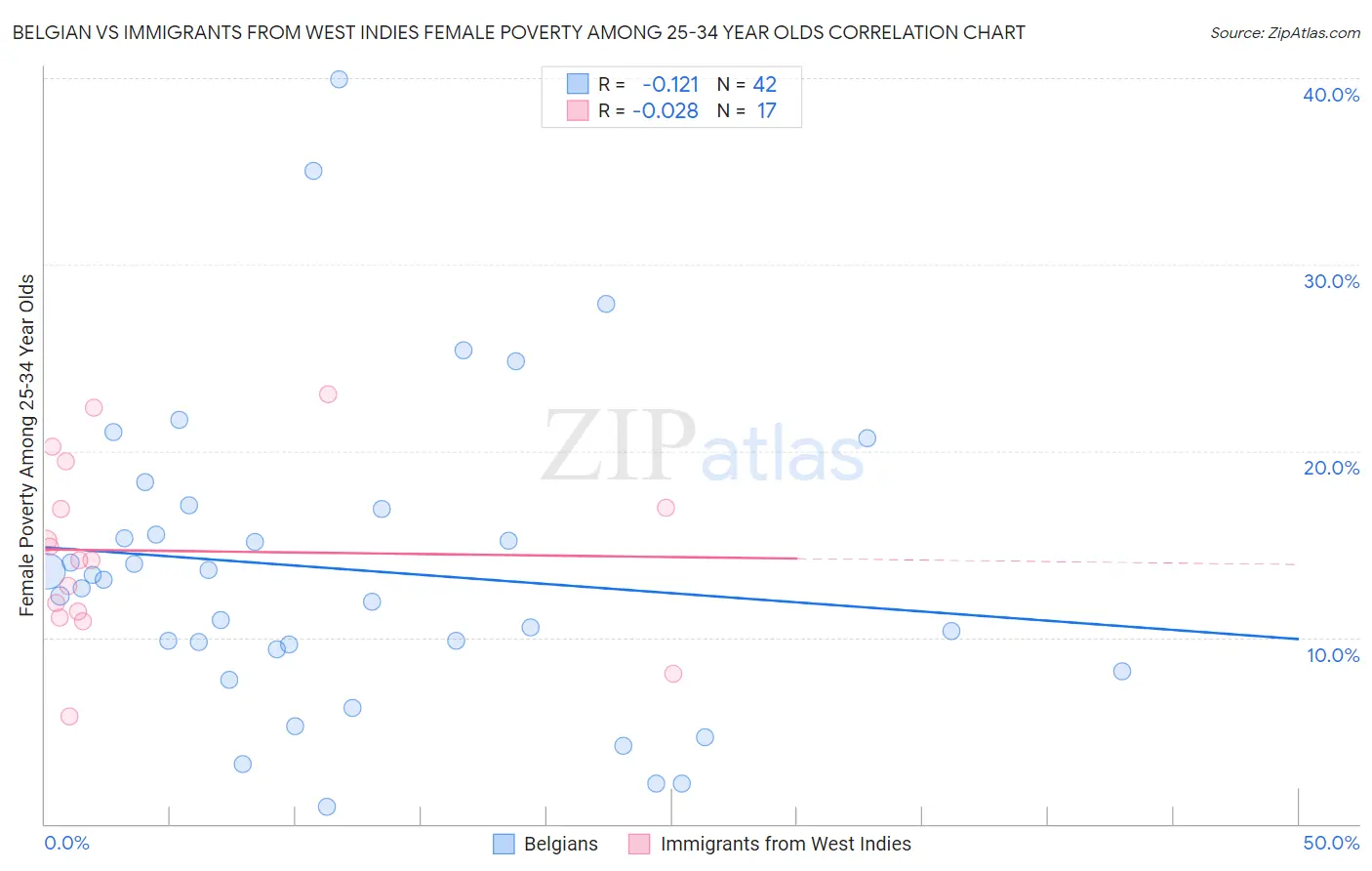 Belgian vs Immigrants from West Indies Female Poverty Among 25-34 Year Olds