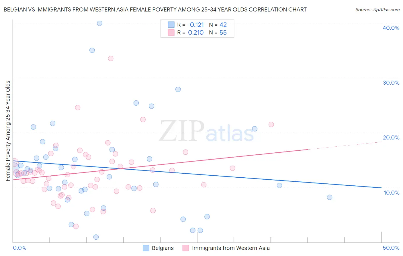 Belgian vs Immigrants from Western Asia Female Poverty Among 25-34 Year Olds