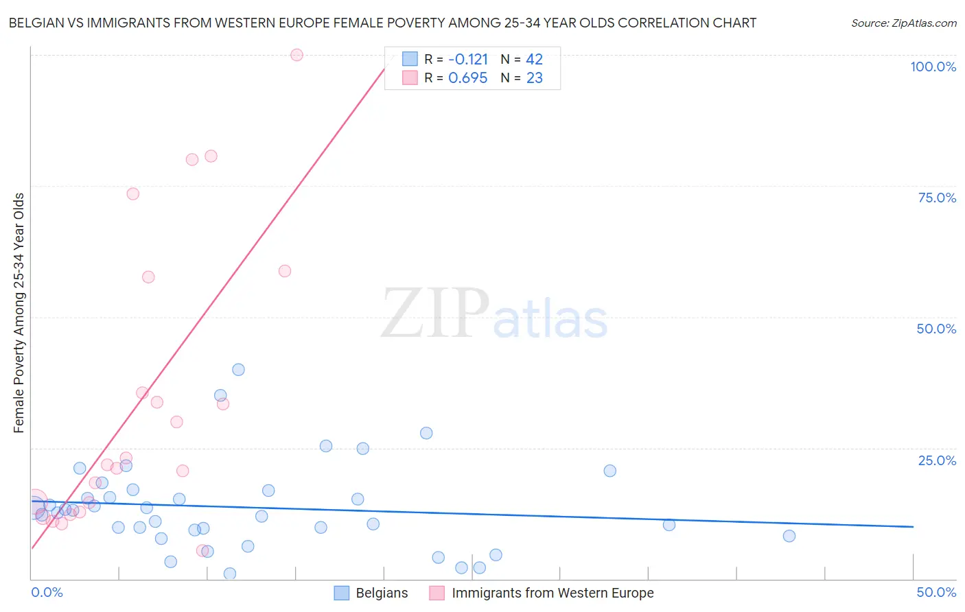 Belgian vs Immigrants from Western Europe Female Poverty Among 25-34 Year Olds