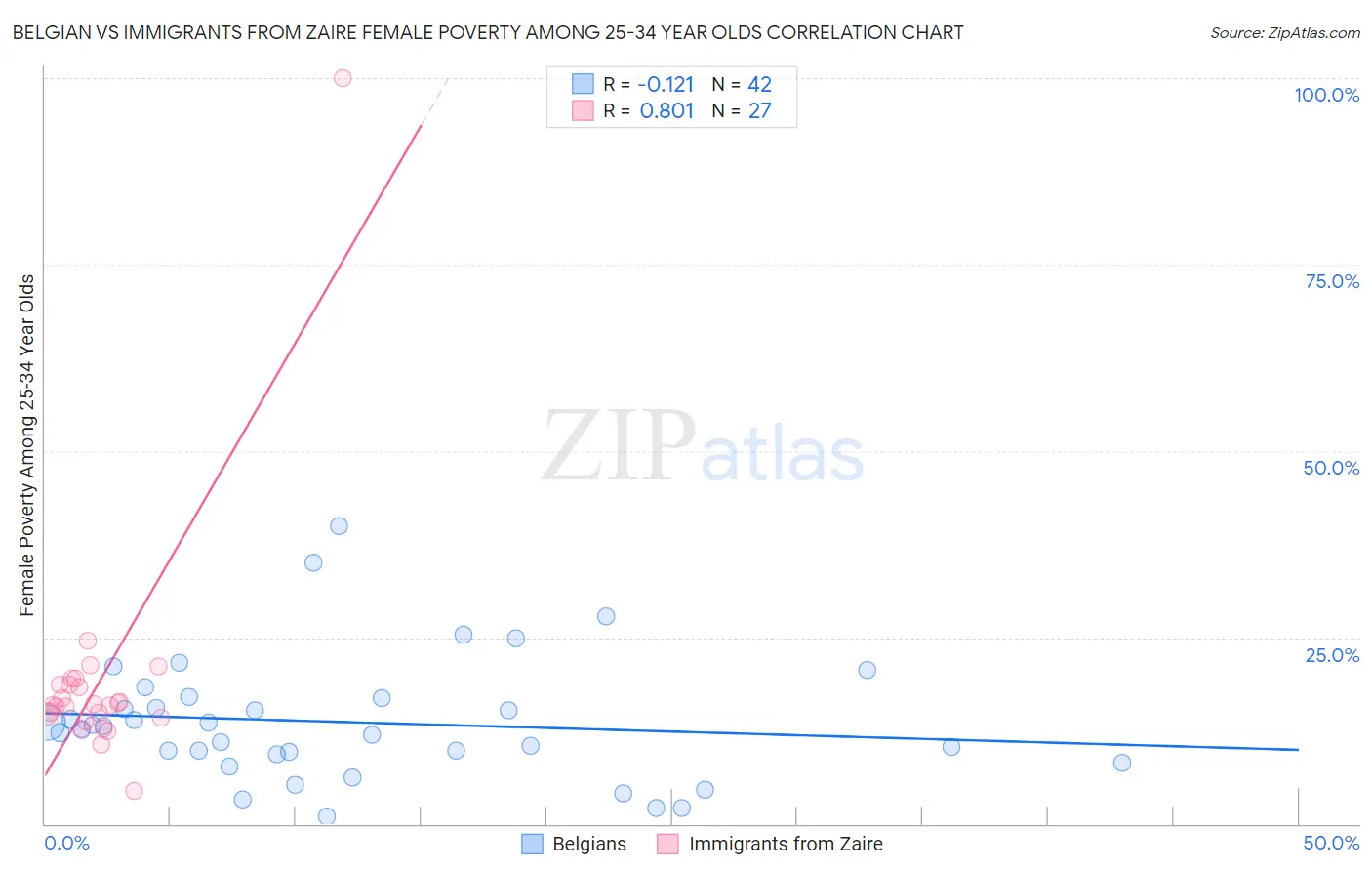 Belgian vs Immigrants from Zaire Female Poverty Among 25-34 Year Olds