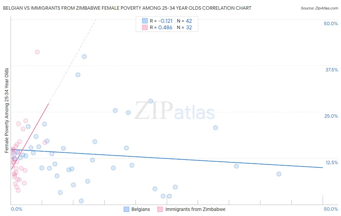 Belgian vs Immigrants from Zimbabwe Female Poverty Among 25-34 Year Olds