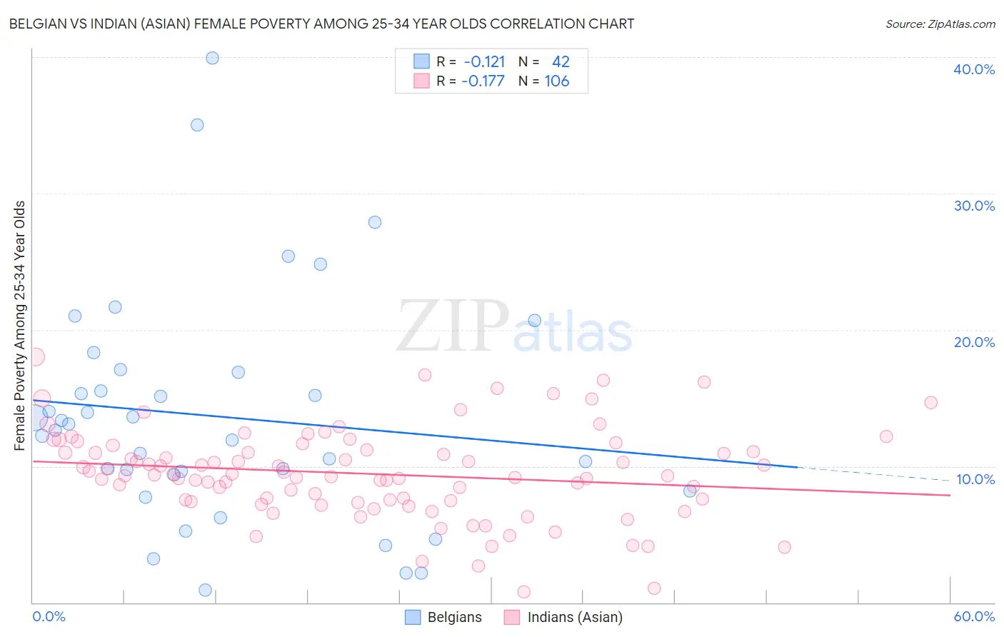 Belgian vs Indian (Asian) Female Poverty Among 25-34 Year Olds