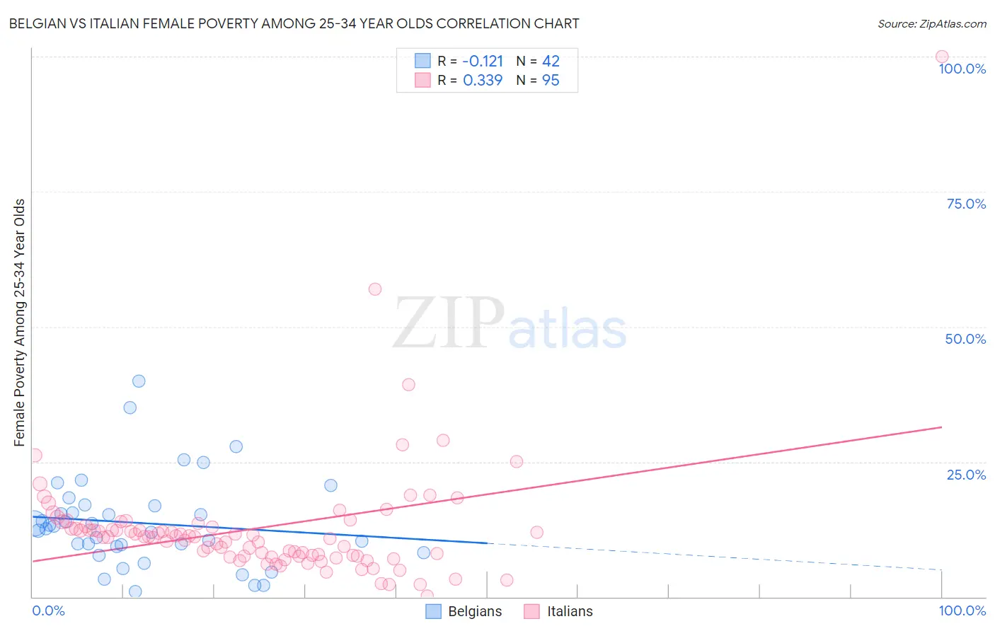 Belgian vs Italian Female Poverty Among 25-34 Year Olds