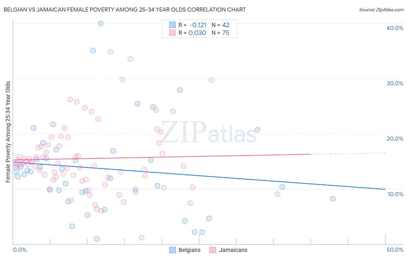 Belgian vs Jamaican Female Poverty Among 25-34 Year Olds