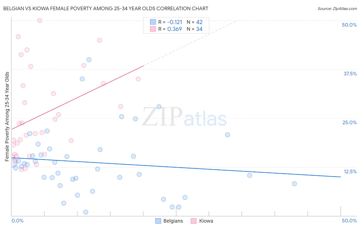 Belgian vs Kiowa Female Poverty Among 25-34 Year Olds