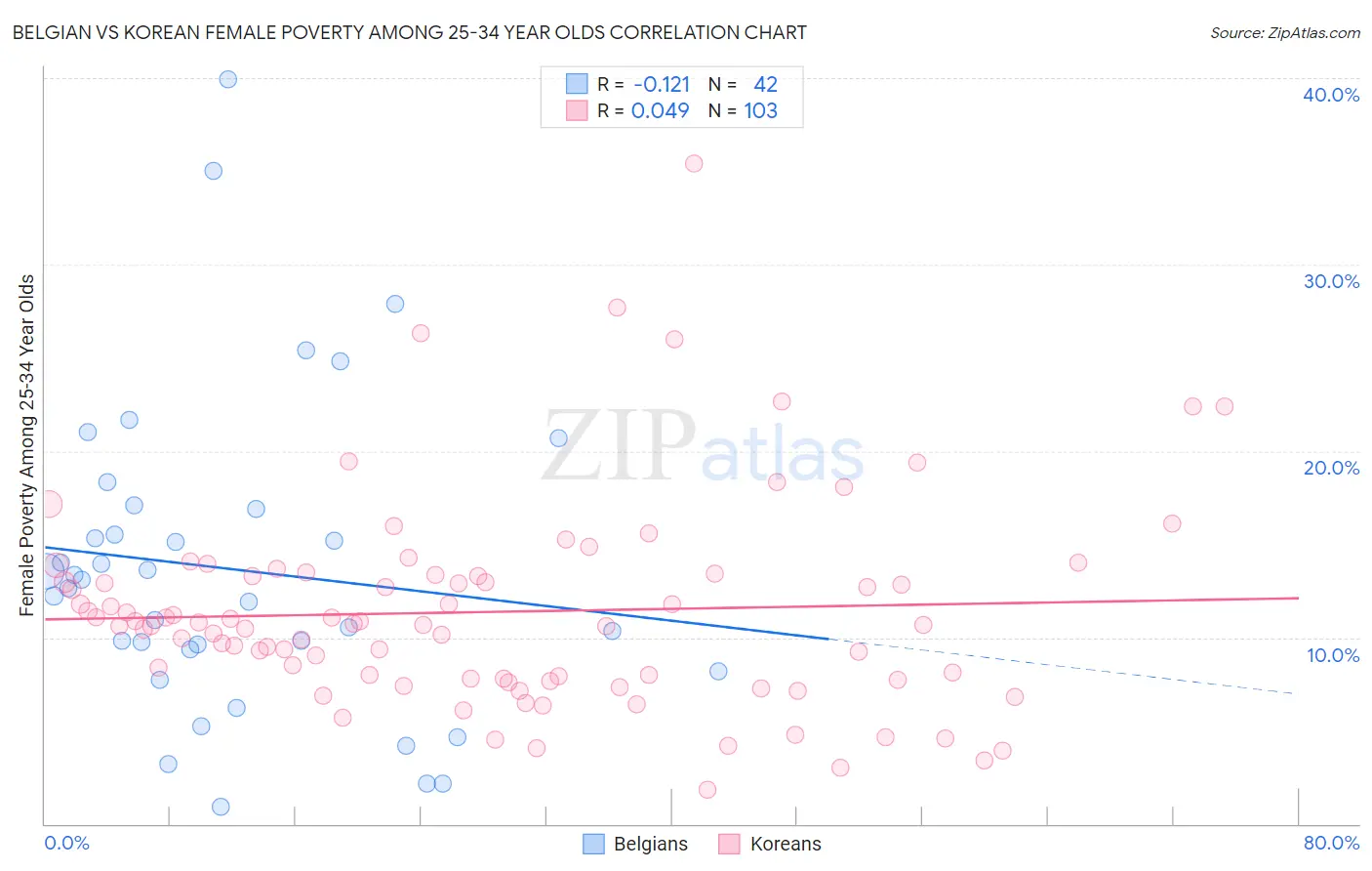 Belgian vs Korean Female Poverty Among 25-34 Year Olds